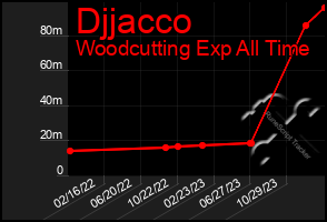 Total Graph of Djjacco