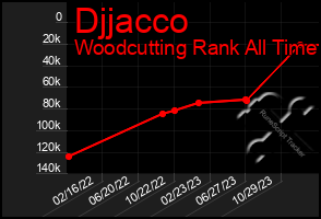 Total Graph of Djjacco