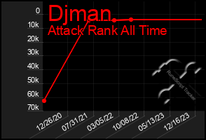 Total Graph of Djman