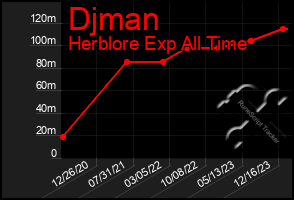 Total Graph of Djman