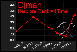 Total Graph of Djman