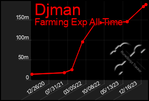 Total Graph of Djman