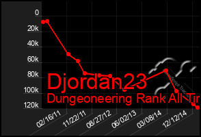 Total Graph of Djordan23