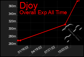 Total Graph of Djoy