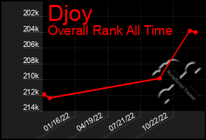 Total Graph of Djoy