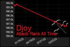 Total Graph of Djoy