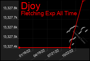 Total Graph of Djoy