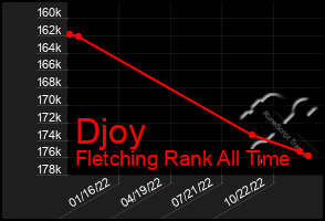 Total Graph of Djoy