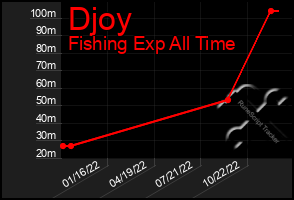 Total Graph of Djoy