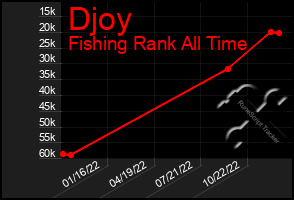 Total Graph of Djoy
