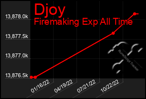 Total Graph of Djoy