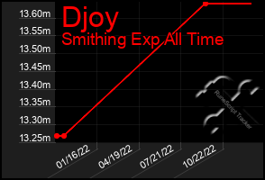 Total Graph of Djoy