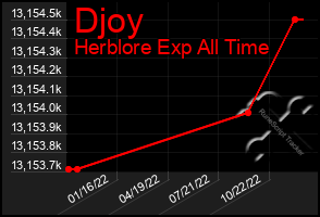 Total Graph of Djoy