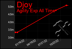 Total Graph of Djoy