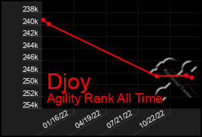 Total Graph of Djoy