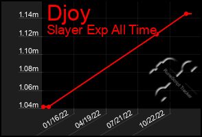 Total Graph of Djoy