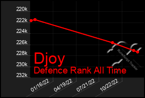 Total Graph of Djoy
