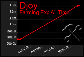Total Graph of Djoy