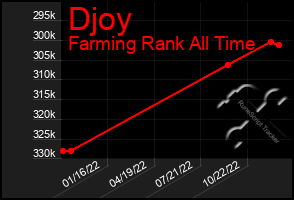 Total Graph of Djoy