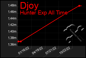 Total Graph of Djoy