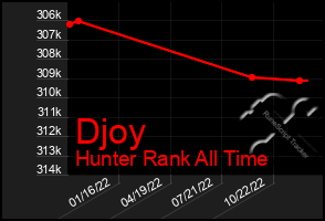Total Graph of Djoy