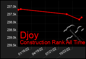 Total Graph of Djoy