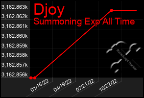 Total Graph of Djoy