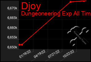 Total Graph of Djoy