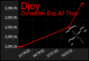 Total Graph of Djoy