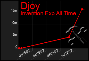Total Graph of Djoy