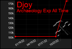 Total Graph of Djoy