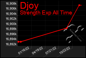 Total Graph of Djoy