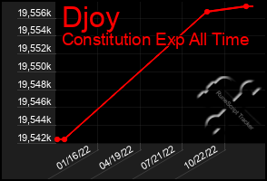 Total Graph of Djoy