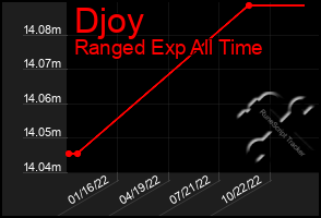 Total Graph of Djoy