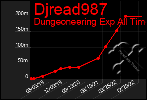 Total Graph of Djread987