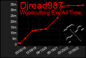 Total Graph of Djread987