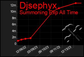 Total Graph of Djsephyx