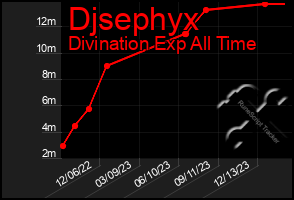 Total Graph of Djsephyx