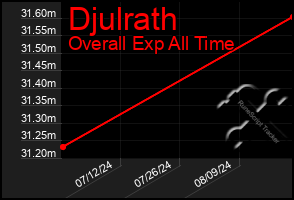 Total Graph of Djulrath