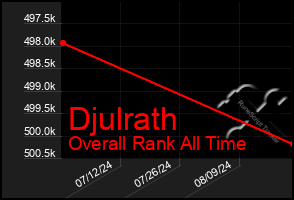 Total Graph of Djulrath