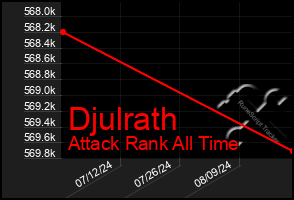 Total Graph of Djulrath