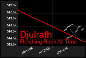 Total Graph of Djulrath