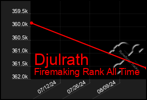 Total Graph of Djulrath