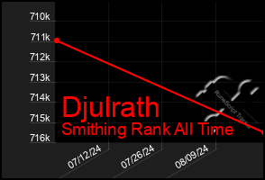 Total Graph of Djulrath