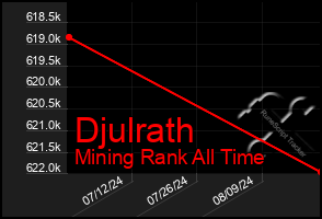 Total Graph of Djulrath