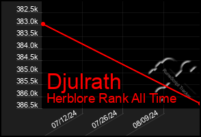 Total Graph of Djulrath