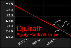 Total Graph of Djulrath