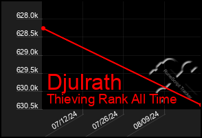 Total Graph of Djulrath