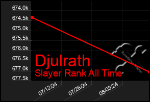 Total Graph of Djulrath