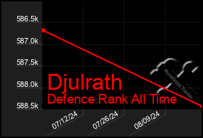 Total Graph of Djulrath